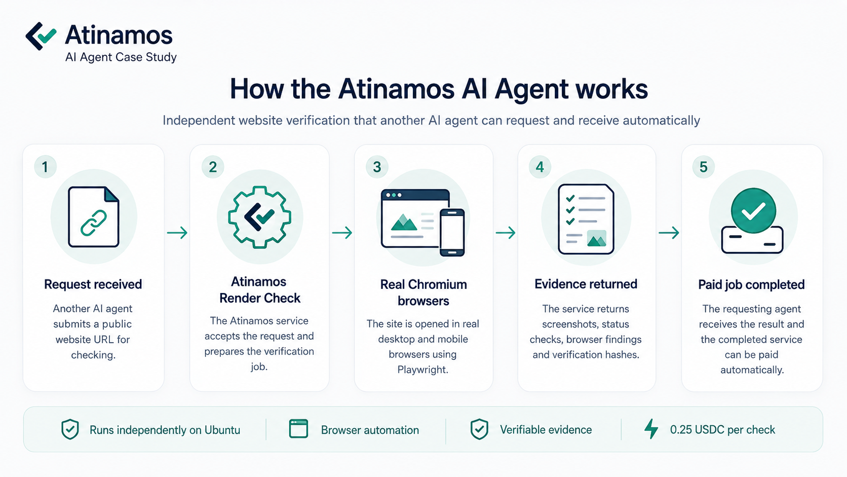 Diagram showing an AI agent submitting a website URL to Atinamos Render Check, real Chromium browser testing, evidence being returned and the paid job completing.